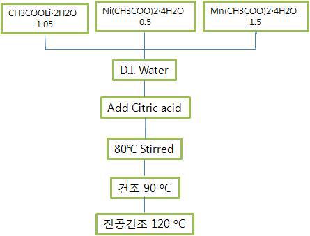 습식 전구체의 제조방식