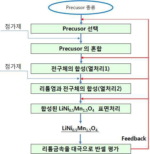 스피넬 LiNi0.5Mn1.5O4의 개발 개요도