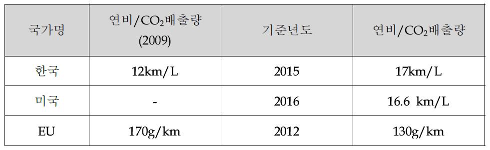 국가별 차량 연비 규제