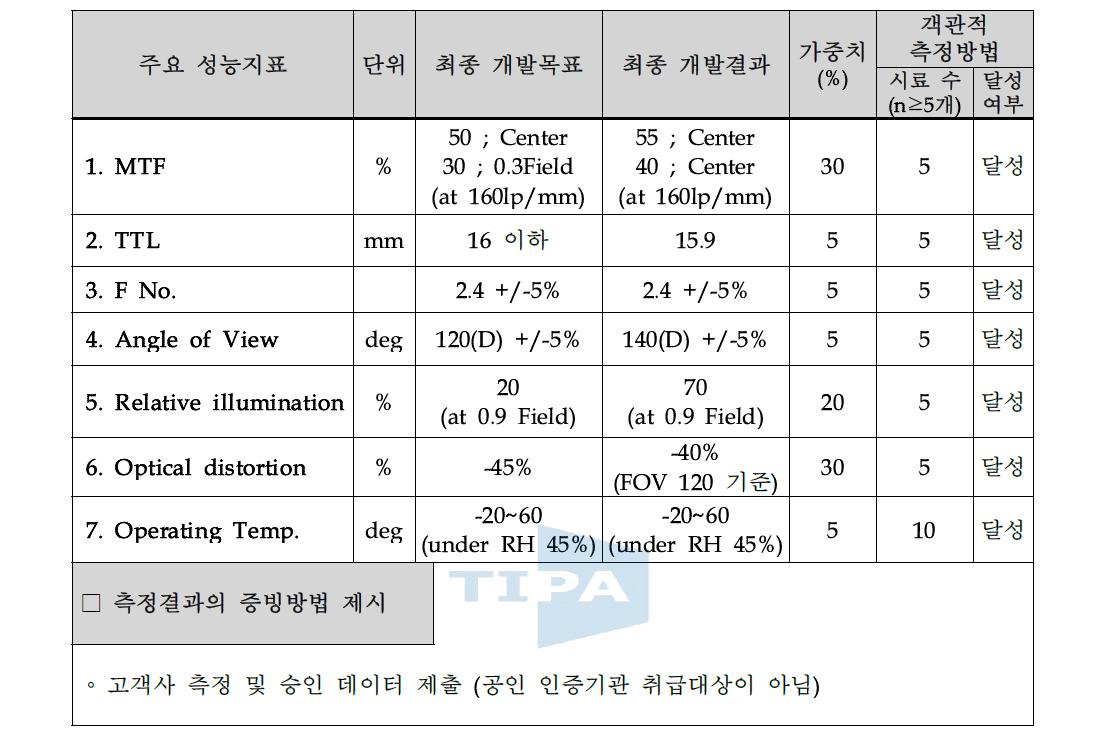 개발목표 대비 달성도