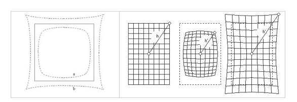 왜곡의 유형 (a) Barrel (b) Pin-cusion