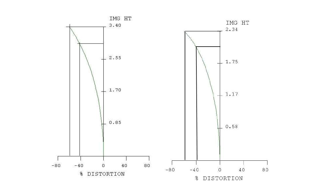 Optical distortion