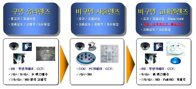 광시야각 고해상도 블랙박스용 카메라를 위한 저왜곡 고내열 저코스트 렌즈의 필요성