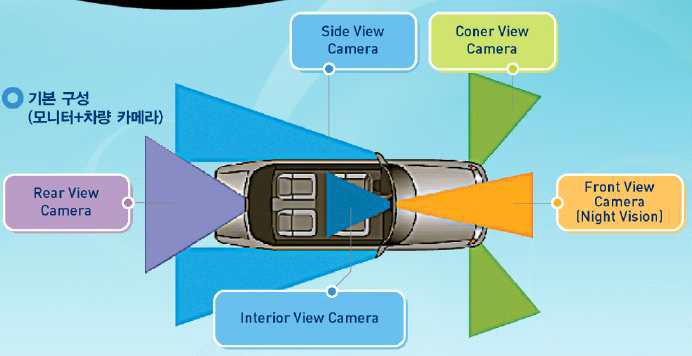 지능형 차량시스템에 응용되는 카메라의 다양한 용도