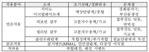 의료용 접착제 분류