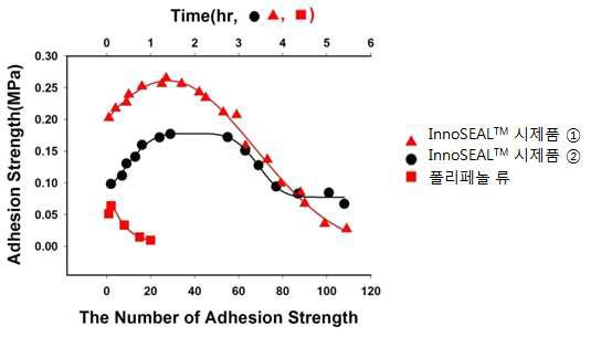 반복적인 접착력 테스트 결과