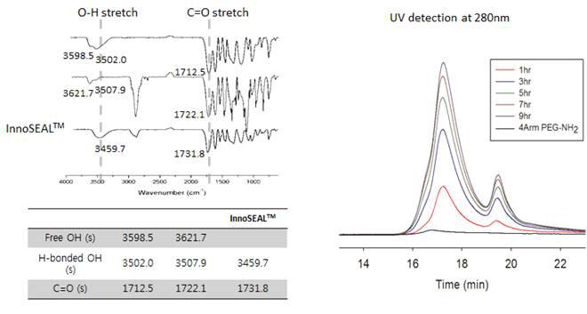 작용기간의 결합 메커니즘 분석, FT/IR 및 GPC 분석