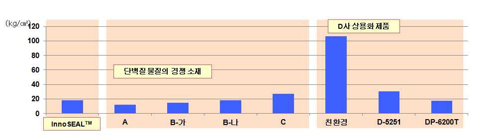 목재 접착강도 (kg/cm2)