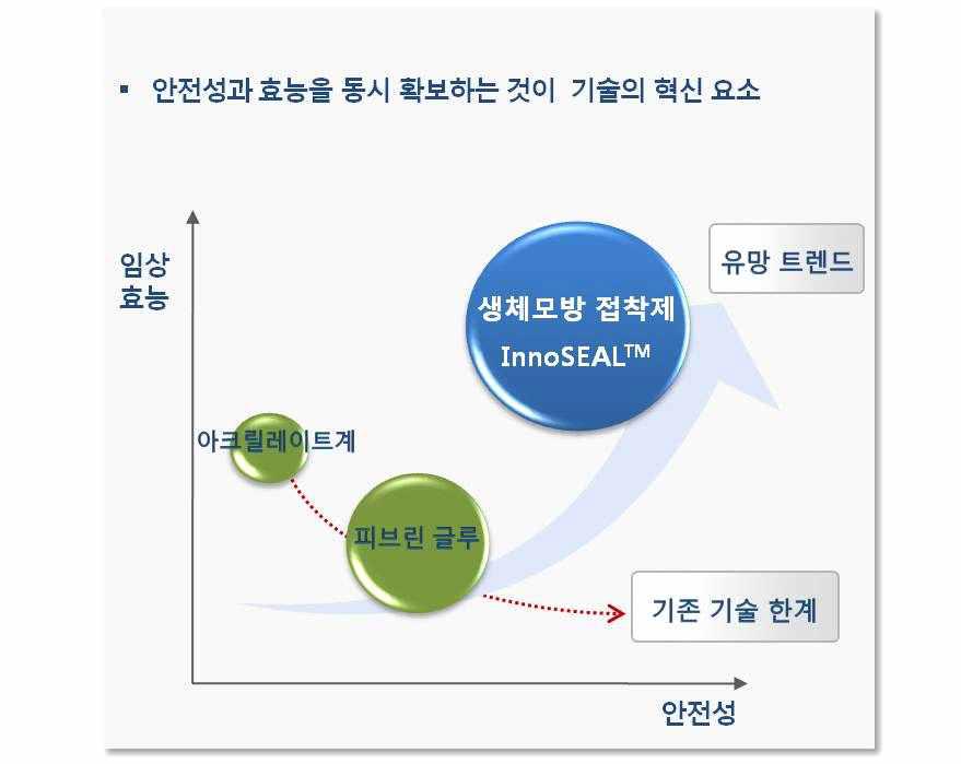 접착제 기술의 트렌드 및 개발기술의 차별성