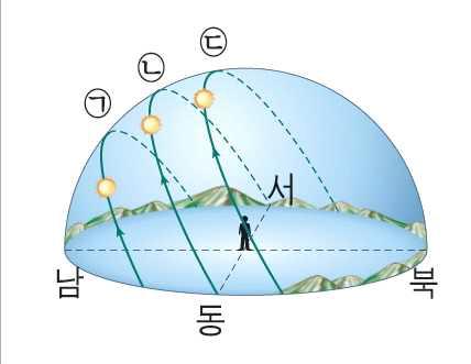 태양의 계절별 변화