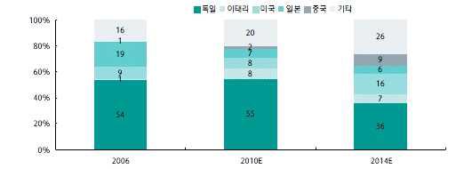 각국별 태양광발전 시장 점유율 추이