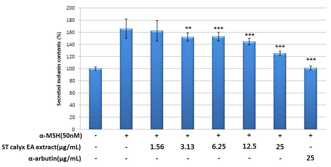 Strawberry calyx EA fraction의 세포 외 melanin content 억제