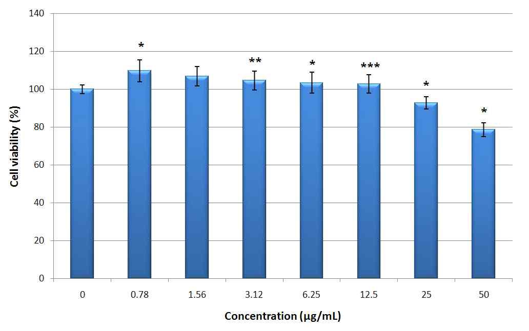 Strawberry calyx EA fraction의 cell viability