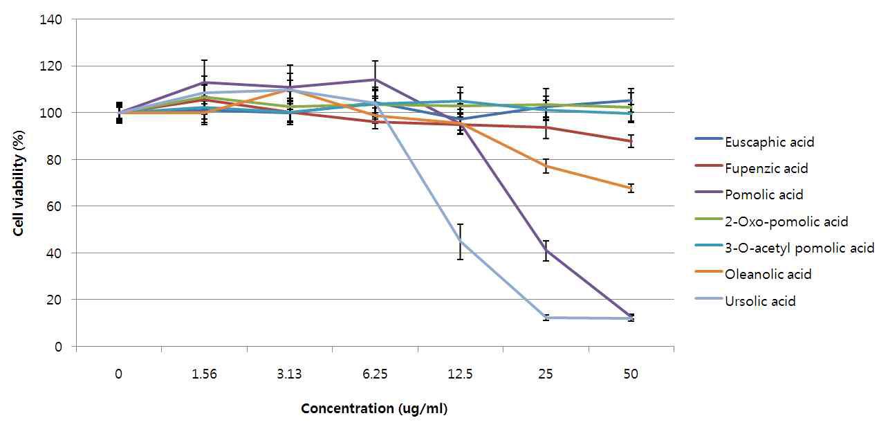 Strawberry calyx EA fraction에서 분리된 7종의 triterpenoid의 cell viability