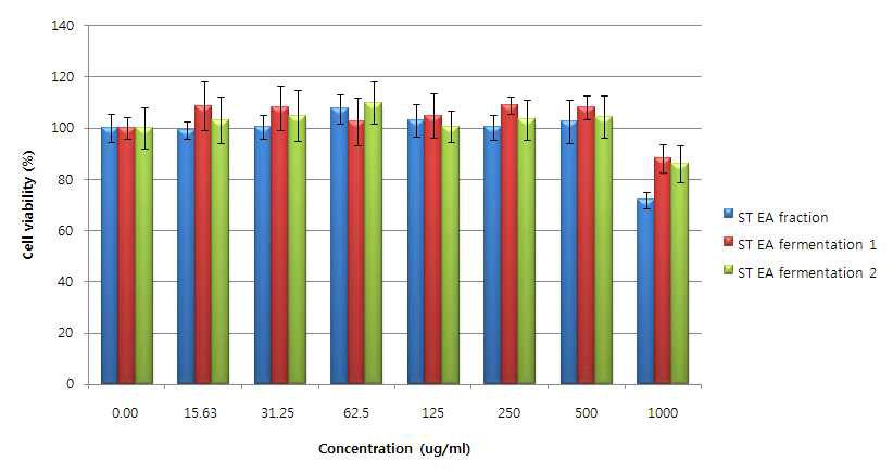 RAW264.7 세포에서의 straberry calyx EA fraction과 그 발효물의 세포독성 측정