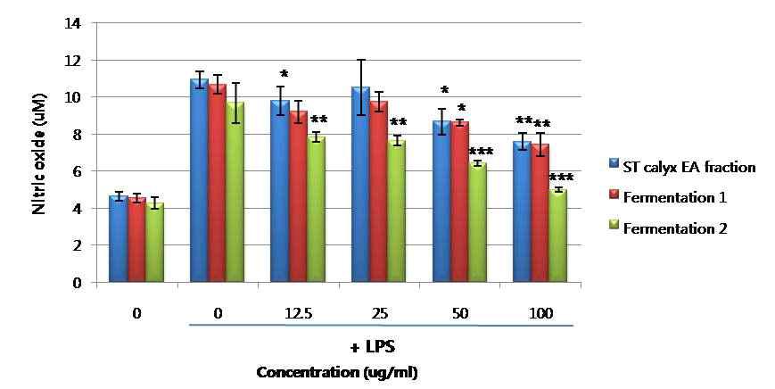 RAW264.7 세포에서의 straberry calyx EA fraction과 그 발효물의 nitric oxide억제 효과 측정