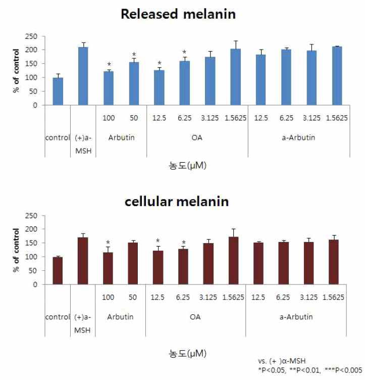 Oleanolic acid의 B16F10 세포에서의 멜라닌 생성억제