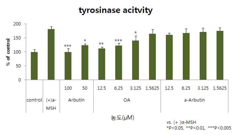 Oleanolic acid의 B16F10 세포에서의 tyrosinase activity 억제