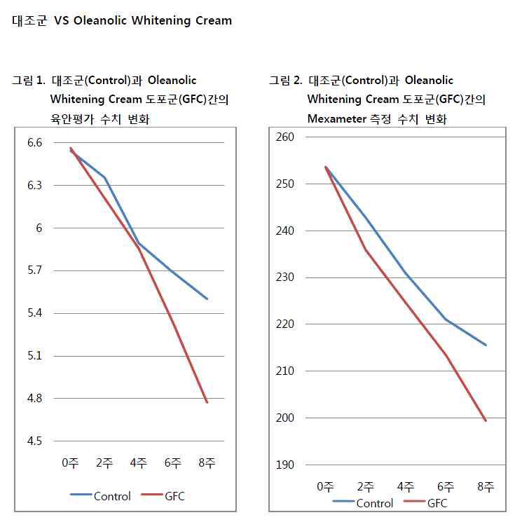 대조군과 Oleanolic whitening cream의 육안평가 및 mexameter 측정 수치 변화