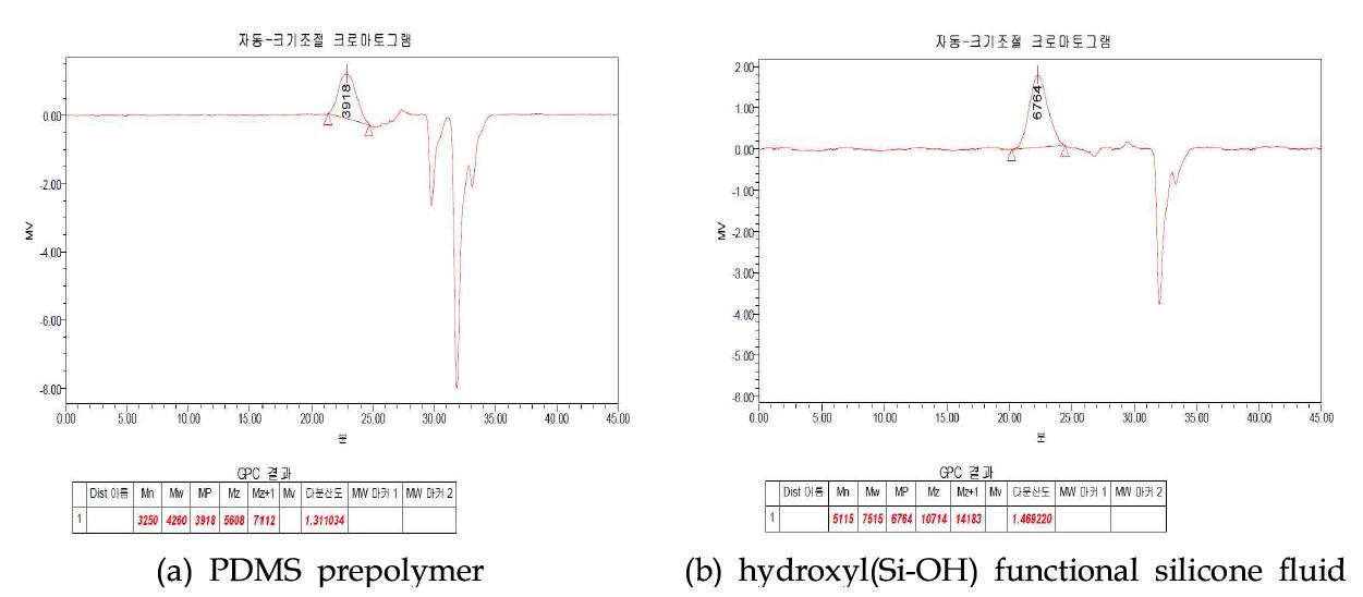 GPC 분자량 측정결과