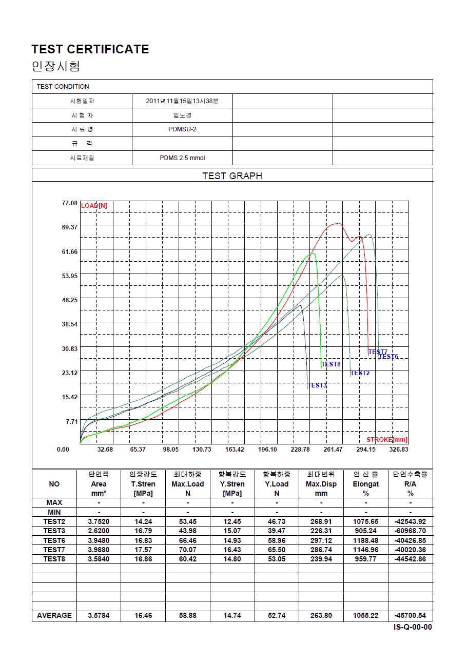 실리콘변성우레탄 (PDMS-PU2)의 인장시험 결과