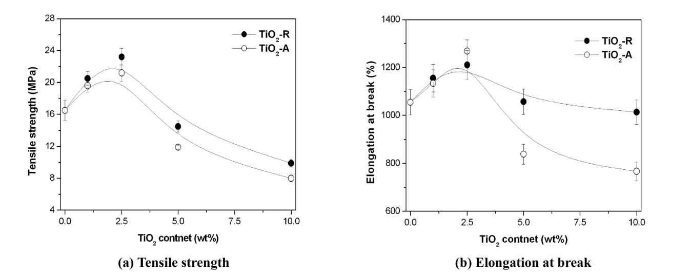 나노광촉매 함량에 따른 PDMS-PU2/TiO2 나노복합체의 인장특성변화