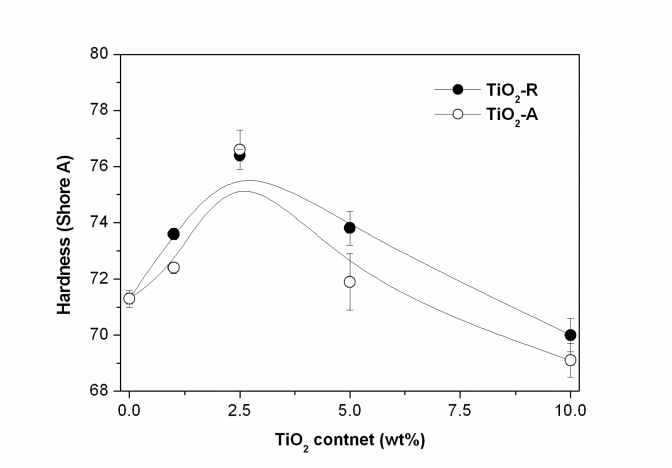 나노광촉매 함량에 따른 PDMS-PU2/TiO2 나노복합체의 경도변화