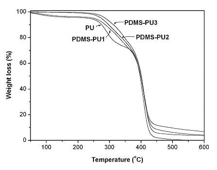 합성된 실리콘변성 우레탄수지의 TGA 열분해곡선