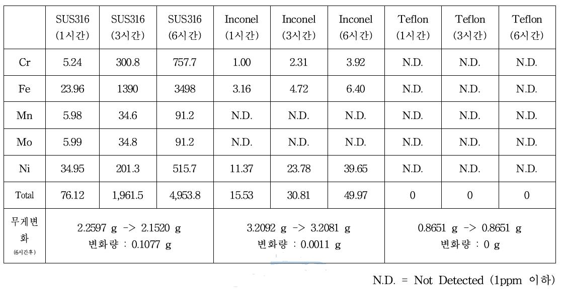 부식성 Test에서 ICP 분석결과