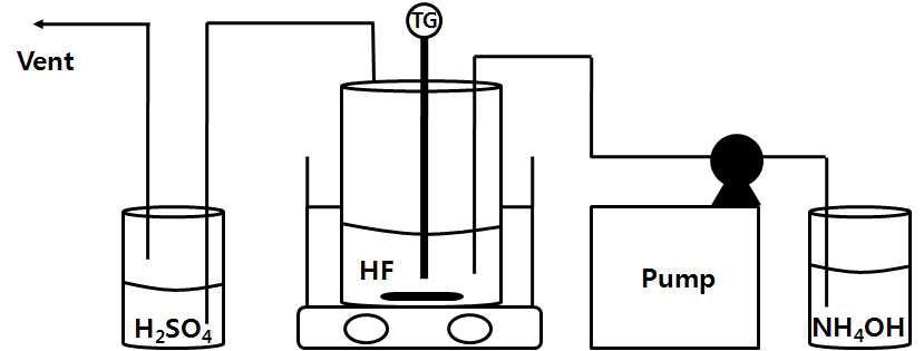 HF와 NH4OH 수용액에 의한 NH4F 합성장치