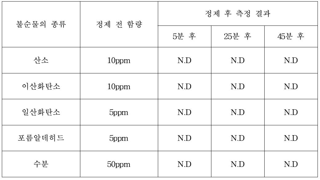 정제된 암모니아 가스 분석 결과