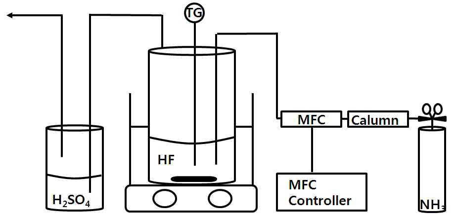 HF 수용액과 암모니아 가스를 이용한 실험장치 Diagram