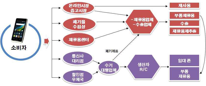 폐휴대폰의 회수체계