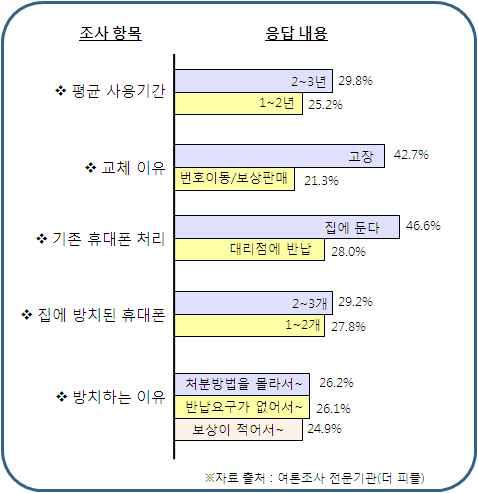 폐휴대폰 재활용에 대한 사용자 의식 조사