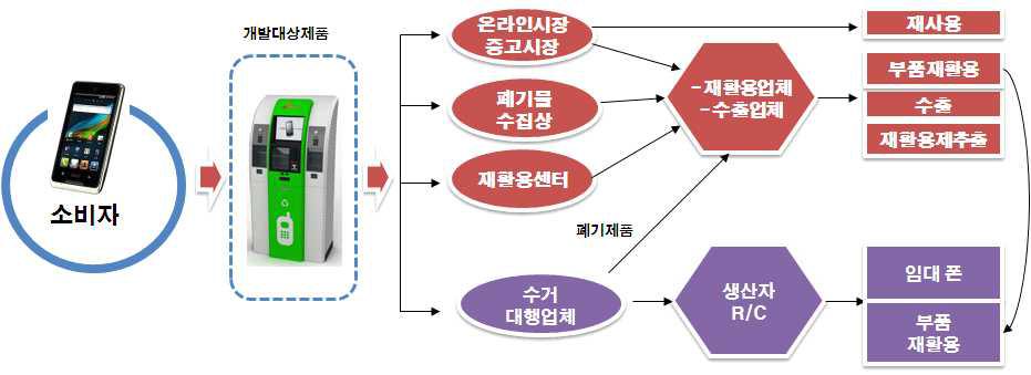 개발대상제품의 역할(상시거점의 역할)