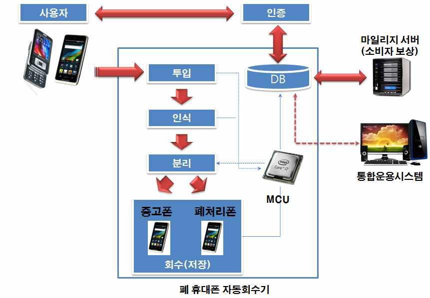 폐휴대폰 자동회수장치의 개발범위