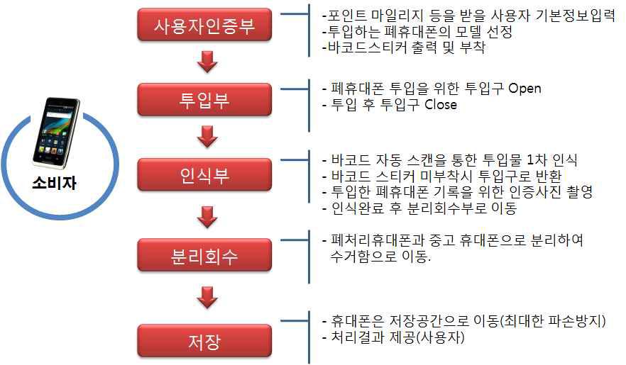 자동회수장치의 처리프로세스 및 각부 기능정의