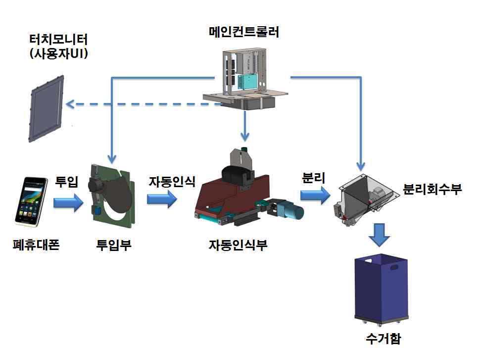 폐휴대폰 자동회수장치 구동프로세스