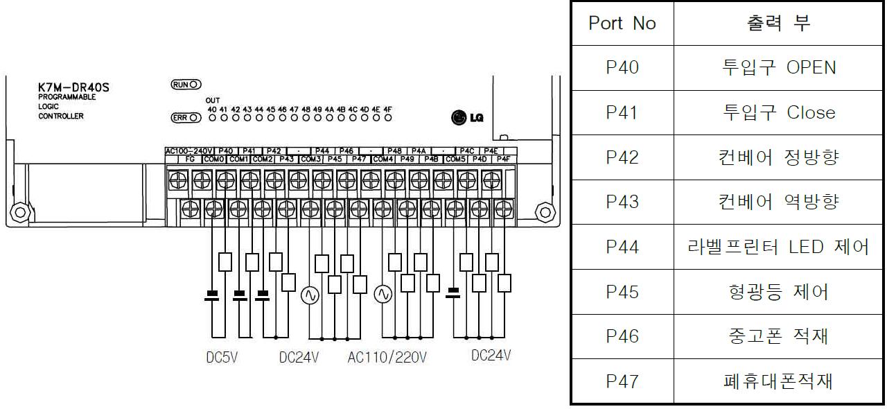 PLC 출력요소