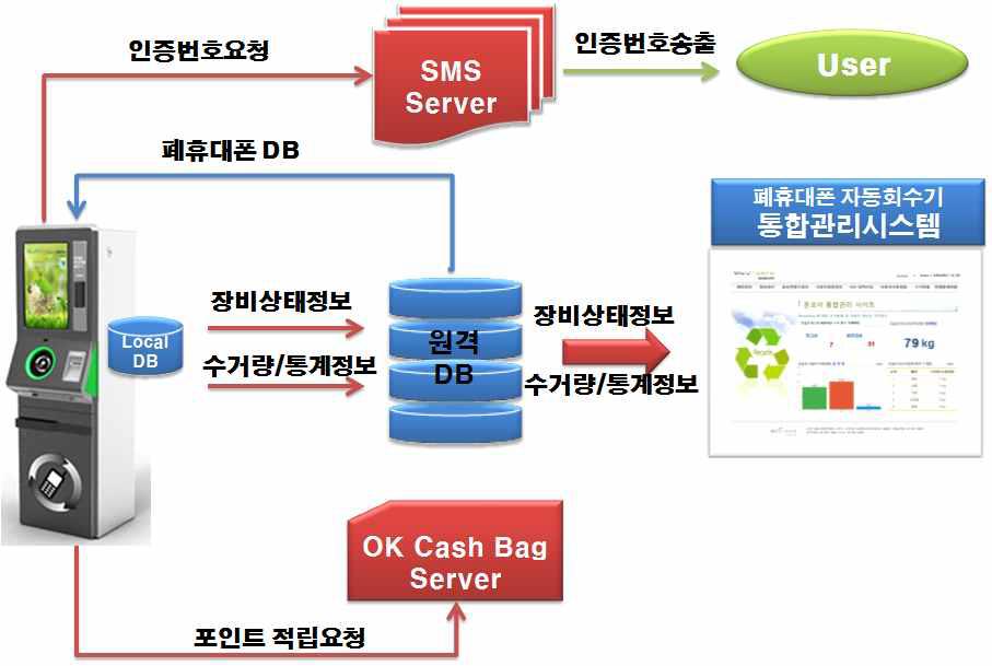 통합관리시스템의 기본구조