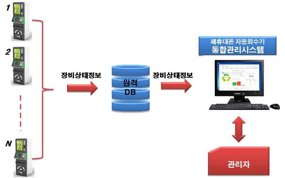 폐휴대폰 자동회수시스템의 원격모니터링