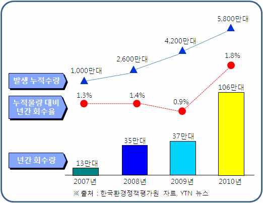 폐휴대폰 발생량 및 수거 현황