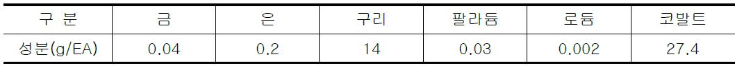 휴대폰이 함유한 유가금속 현황