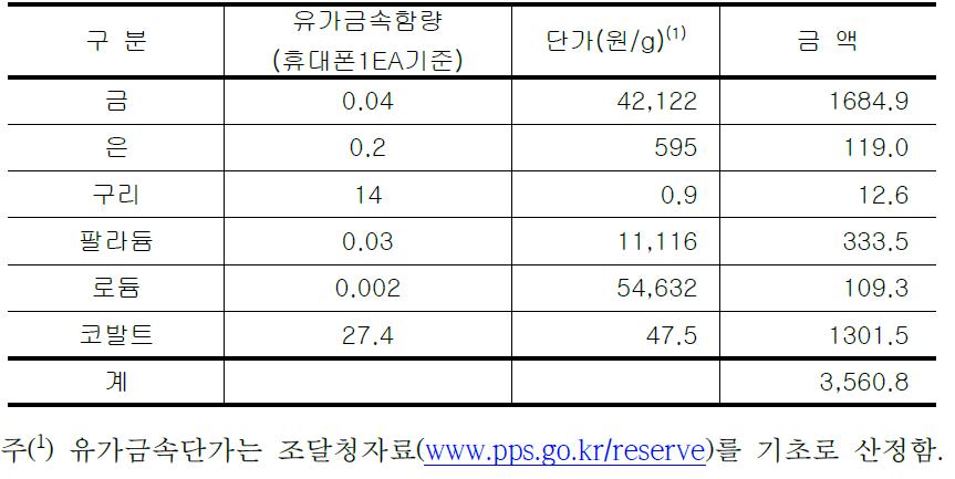 휴대폰 재활용에 따른 경제적 가치