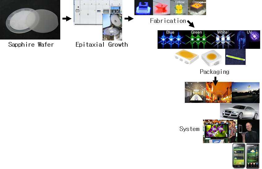 반도체 조명의 Value Chain