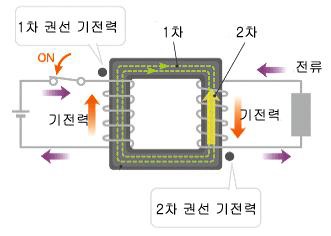 절연형의 DC-DC Converter