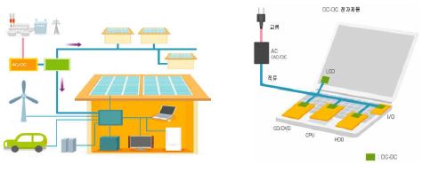 가정 전력의 직류(DC) 흐름