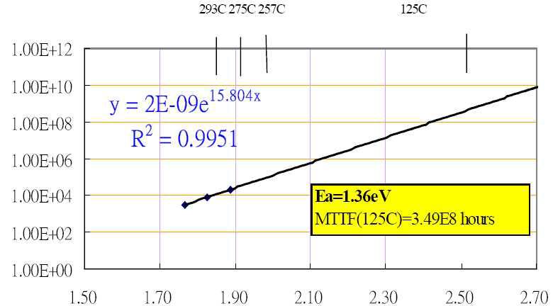 Activation energy 및 MTTF 계산