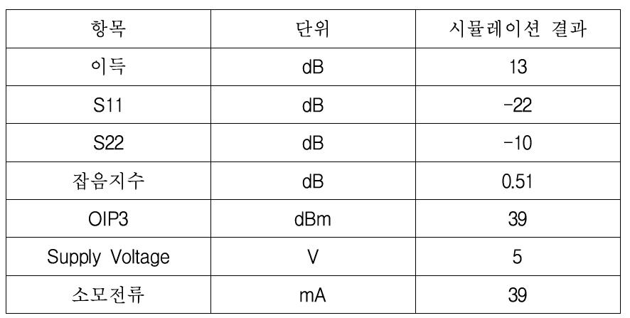 SiP 수신칩용 LNA MMIC 시뮬레이션 결과