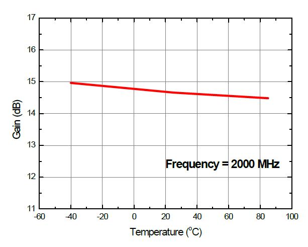 SiP 수신칩용 LNA MMIC의 온도에 따른 이득 변화